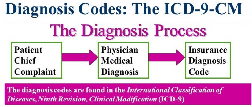 Understanding Mental Health Insurance: Part 6 – Mental Health Diagnosis Codes Source: http://images.slideplayer.us/1/227935/slides/slide_4.jpg