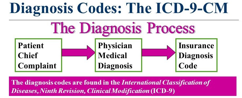 Behavioral Health Insurance Diagnosis Codes