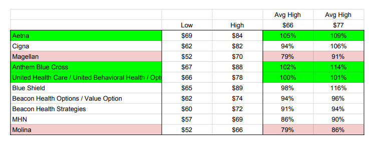 Insurance Reimbursement Rates For Psychotherapy 2023 