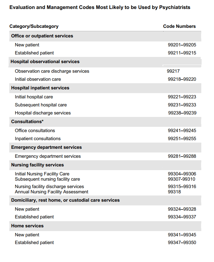 psychiatrist visit cpt code