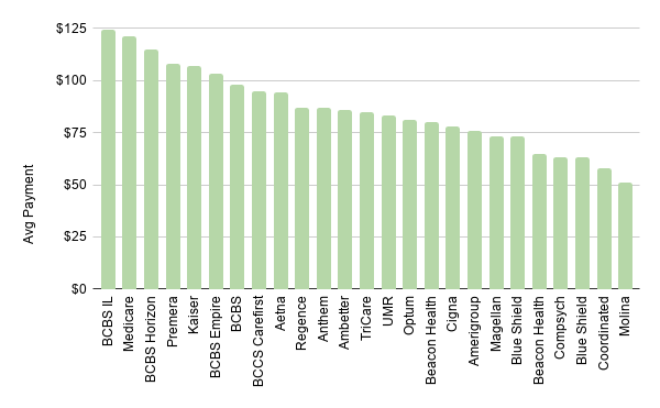 Mental Health Reimbursement Rates by Insurance Company [2022]